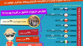 اینفوگرافی: عوارض خروج از کشور در ایران و سایر کشورها