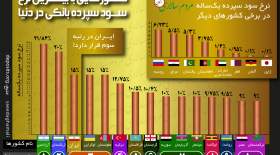 اینفوگرافی: نرخ سود بانکی در ایران و جهان