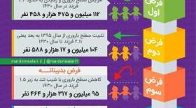 اینفوگرافی پیش‌بینی جمعیت ایران در سال ۱۴۳۰
