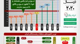 اینفوگرافی نرخ تورم در ایران و جهان