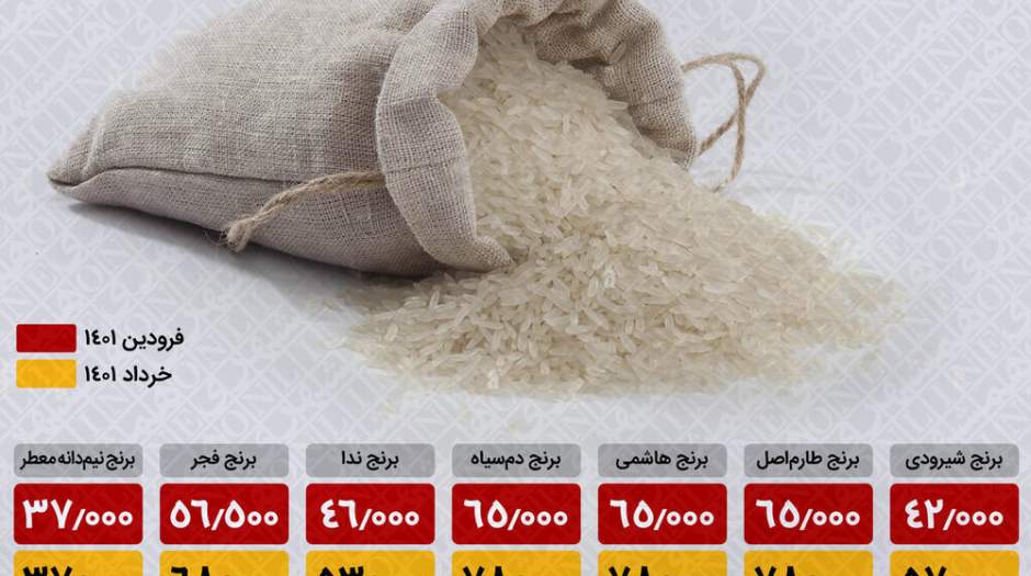 اعلام قیمت انواع برنج ایرانی در میادین میوه و تره‌بار