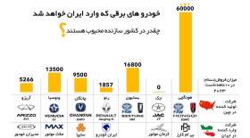خودروهای برقی که وارد ایران خواهند شد،چقدر در کشور سازنده محبوب هستند؟