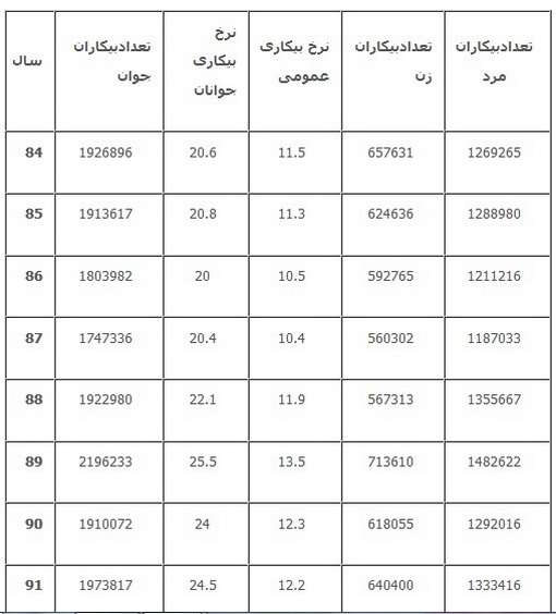 17 آمار کلیدی از بیکاری در کشور