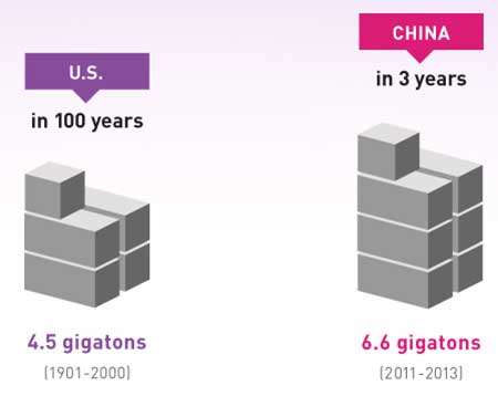 چرا چینی‌ها در سه سال بیشتر از یک قرن آمریکا سیمان مصرف کردند؟!