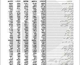 جدول بیکارترین رشته‌های دانشگاهی