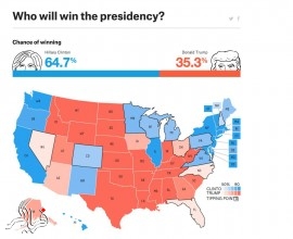 آخرین نظرسنجی در انتخابات ریاست جمهوری آمریکا.در ایالتهایی که با رنگ قرمز مشخص شده ترامپ و در ایالتهایی که با رنگ آبی مشخص شده کلینتون پیش است. پررنگتر بودن رنگها، به معنای درصد آرای بیشتر کاندیدا است.