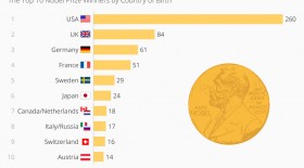 سهم کشورهای جهان از جایزه نوبل  <img src="/images/picture_icon.gif" width="16" height="13" border="0" align="top">