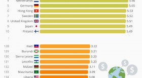کشورهایی با بیشترین و کمترین رقابت‌پذیری