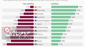 میزان رضایت و نارضایتی از دموکراسی  <img src="/images/picture_icon.gif" width="16" height="13" border="0" align="top">
