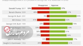 اینفوگرافی: ترامپ منفورترین رئیس جمهور آمریکا  <img src="/images/picture_icon.gif" width="16" height="13" border="0" align="top">