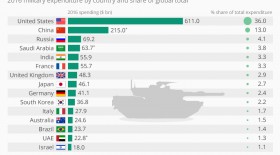 اینفوگرافی: میلیتاریست‌ترین کشورهای دنیا  <img src="/images/picture_icon.gif" width="16" height="13" border="0" align="top">