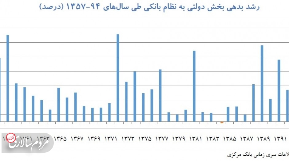 نخستین گام اورژانسی دولت برای بازپرداخت بدهی ها