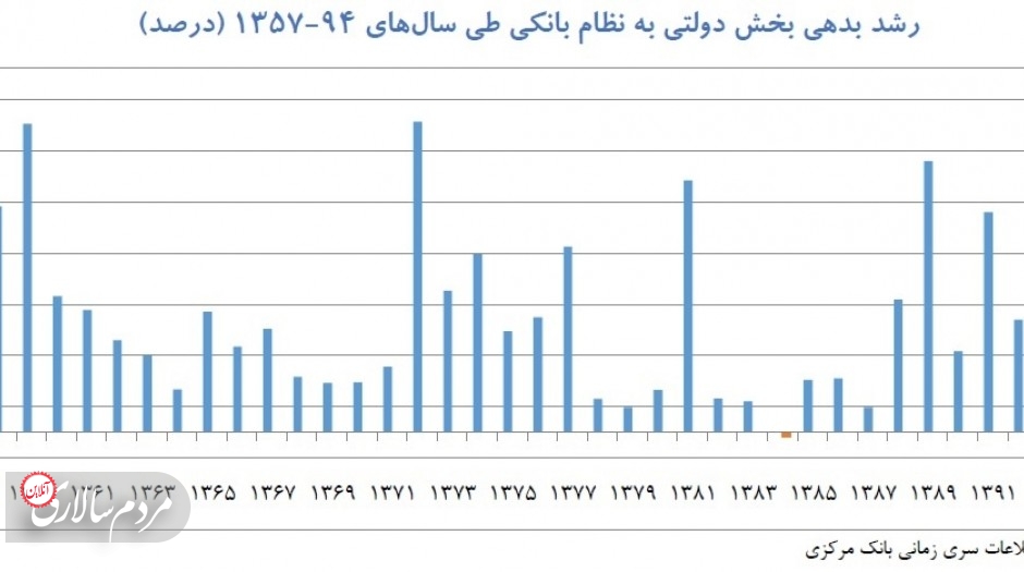 نخستین گام اورژانسی دولت برای بازپرداخت بدهی ها