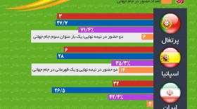 همه چیز در مورد گروه ایران در جام جهانی  <img src="/images/picture_icon.gif" width="16" height="13" border="0" align="top">