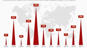 خسارت‌های فاجعه از 2007 تا 2017  <img src="/images/picture_icon.gif" width="16" height="13" border="0" align="top">