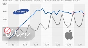 اینفوگرافی: رقابت اپل و سامسونگ  <img src="/images/picture_icon.gif" width="16" height="13" border="0" align="top">