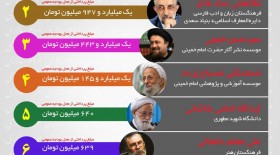 بودجه پرداختی به نهادهای خاص فرهنگی