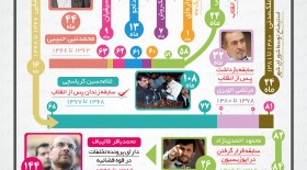 همه شهرداران تهران پس از انقلاب