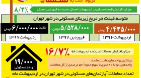 افزایش بی‌رویه قیمت مسکن