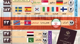 جایگاه پاسپورت ایرانی