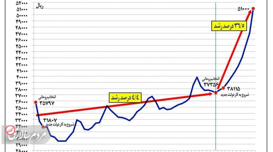 تغییرات نرخ دلار در دولت روحانی تا فروردین 97