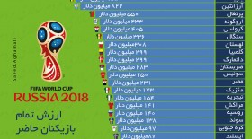 ارزش تیم‌های حاضر در جام جهانی فوتبال