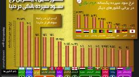 اینفوگرافی: نرخ سود بانکی در ایران و جهان  <img src="/images/picture_icon.gif" width="16" height="13" border="0" align="top">