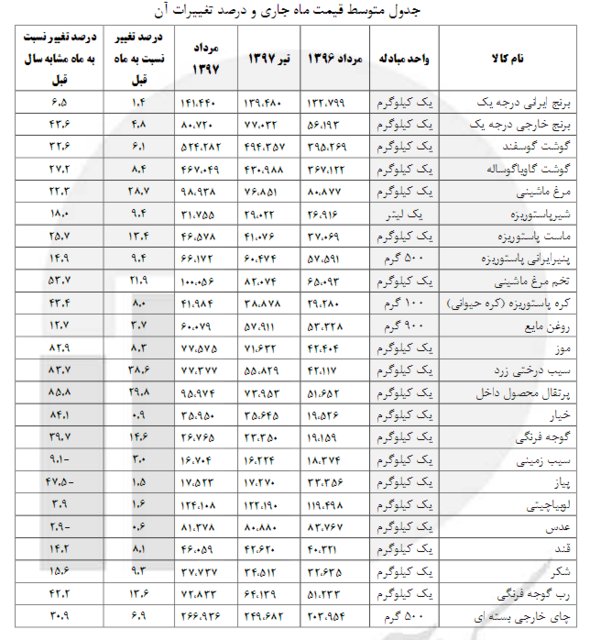 قیمت اقلام خوراکی مناطق شهری اعلام شد