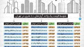 تاریخ ربع قرن افزایش قیمت مسکن