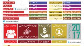رشد اقتصادی و تورم در ایران