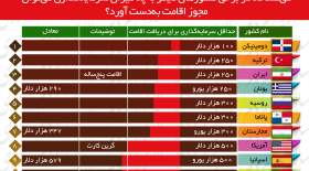 کشورها و دریافت اقامت با سرمایه‌گذاری