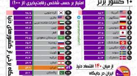 ایران و رقابتی‌ترین اقتصادهای دنیا  <img src="/images/picture_icon.gif" width="16" height="13" border="0" align="top">