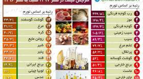افزایش خیره‌کننده قیمت خوراکی‌ها