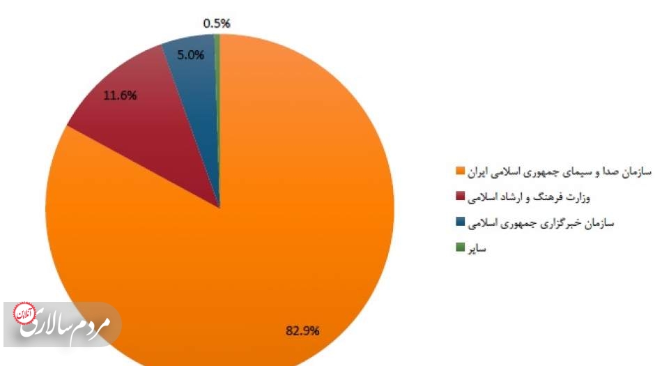 اعتبارِ صداوسیما در لایحه‌ی بودجه‌ی سالِ ۹۷ بیش از یک هزار و ۵۲۰ میلیارد تومان است.