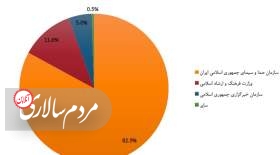 اعتبارِ صداوسیما در لایحه‌ی بودجه‌ی سالِ ۹۷ بیش از یک هزار و ۵۲۰ میلیارد تومان است.