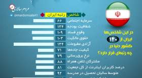رتبه ایران در شاخص‌های مختلف