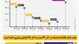 تورم خیره‌کننده آذرماه