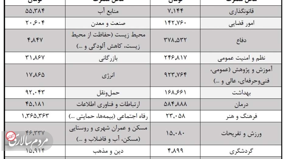 در این نمودار مقدارِ بودجه‌ی عمومیِ دولت برای هر ایرانی در ماه آمده است.