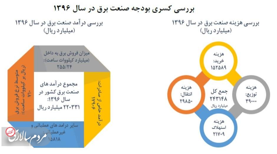 صنعتِ برقِ کشور بیش از ۲۲ هزار میلیارد ریال کسریِ بودجه دارد.