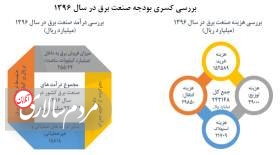 صنعتِ برقِ کشور بیش از ۲۲ هزار میلیارد ریال کسریِ بودجه دارد.