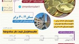 مقایسه افزایش نرخ سکه، دلار و مِلک  <img src="/images/picture_icon.gif" width="16" height="13" border="0" align="top">