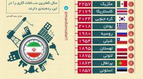 مردم کدام کشورها بیشتر کار می‌کنند  <img src="/images/picture_icon.gif" width="16" height="13" border="0" align="top">