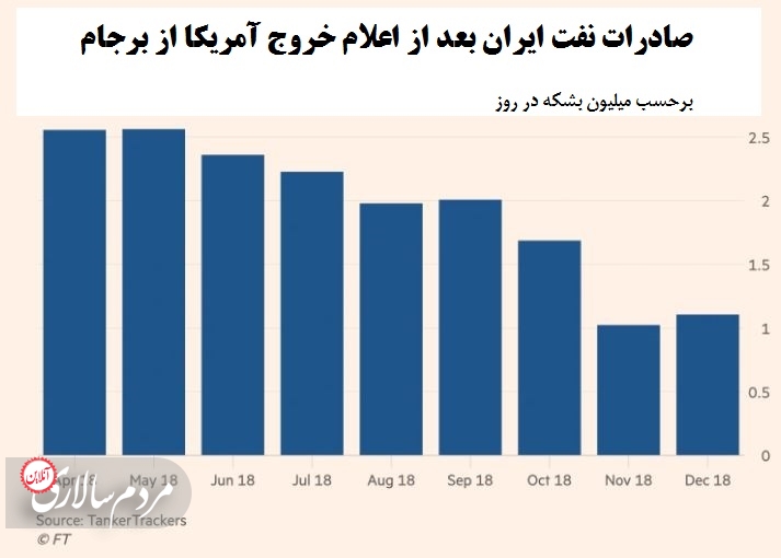 صادرات و تولید نفت ایران تا چه اندازه تحت تأثیر تحریم‌های آمریکا قرار گرفته است؟