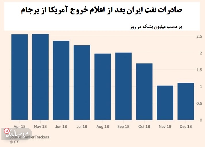 صادرات و تولید نفت ایران تا چه اندازه تحت تأثیر تحریم‌های آمریکا قرار گرفته است؟