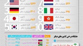 اینفوگرافی: بزرگ‌ترین صادرکنندگان دنیا