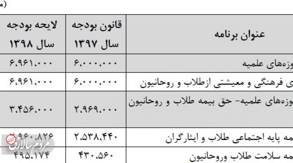 هزینه‌های بیمه‌ی بازنشستگی طلاب و روحانیون ۱۰/۴ هزار میلیارد ریال است.