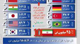 بزرگ‌ترین تولیدکنندگان فولاد دنیا  <img src="/images/picture_icon.gif" width="16" height="13" border="0" align="top">