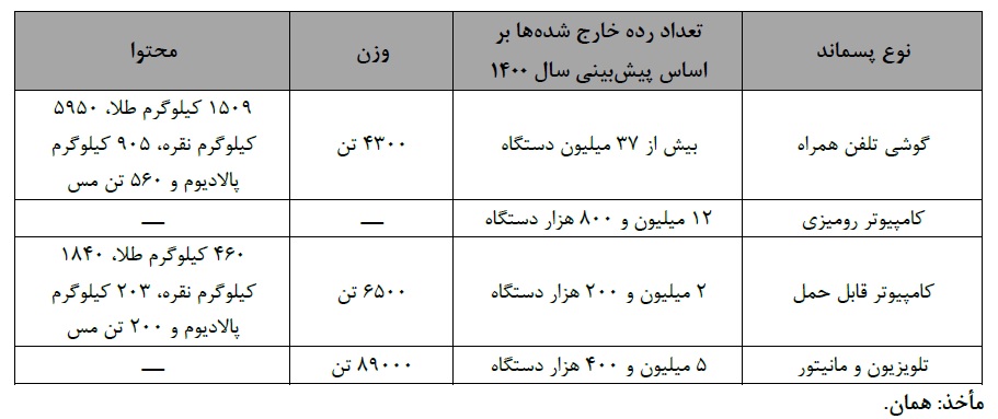 - ایران گنج مافیای پسماند / روزانه ۴۵ هزار تن زباله در شهرهای کشور تولید می شود / نهادهای فرهنگی و آموزشی، مردود