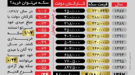 مقایسه عیدی کارمندان و نرخ سکه