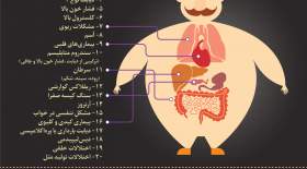 بیماری‌‌های مهم چاقی